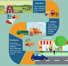 Traceability to assure the chemical quality of food exported