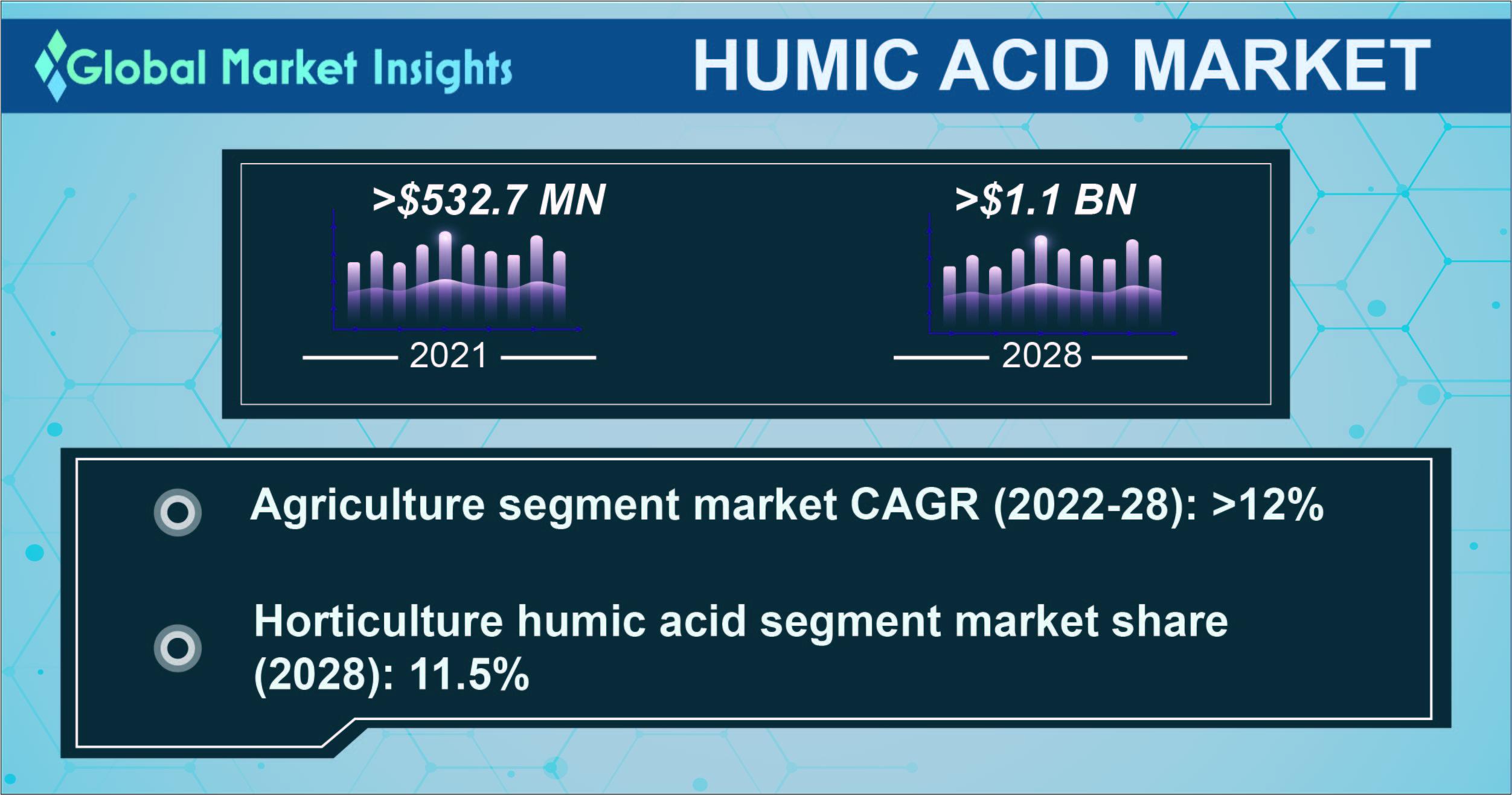 How is agriculture reinforcing the demand for humic acid in Africa? 